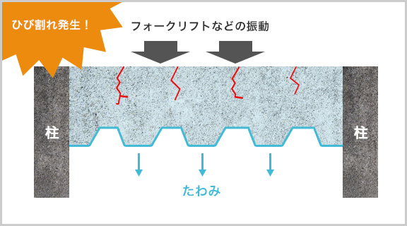 コンクリート床が劣化する仕組み