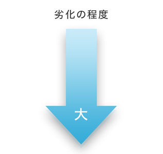 劣化の進度と対応できる工法