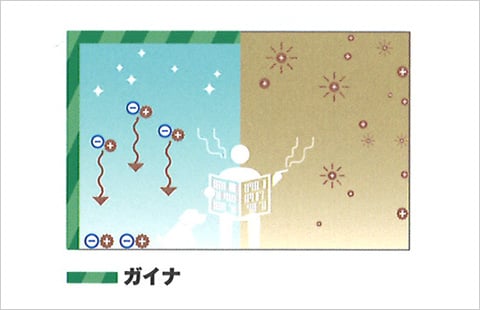 クリーンな空気を作り出し臭いを抑える