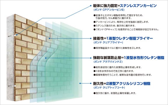 アクアバインド工法とは