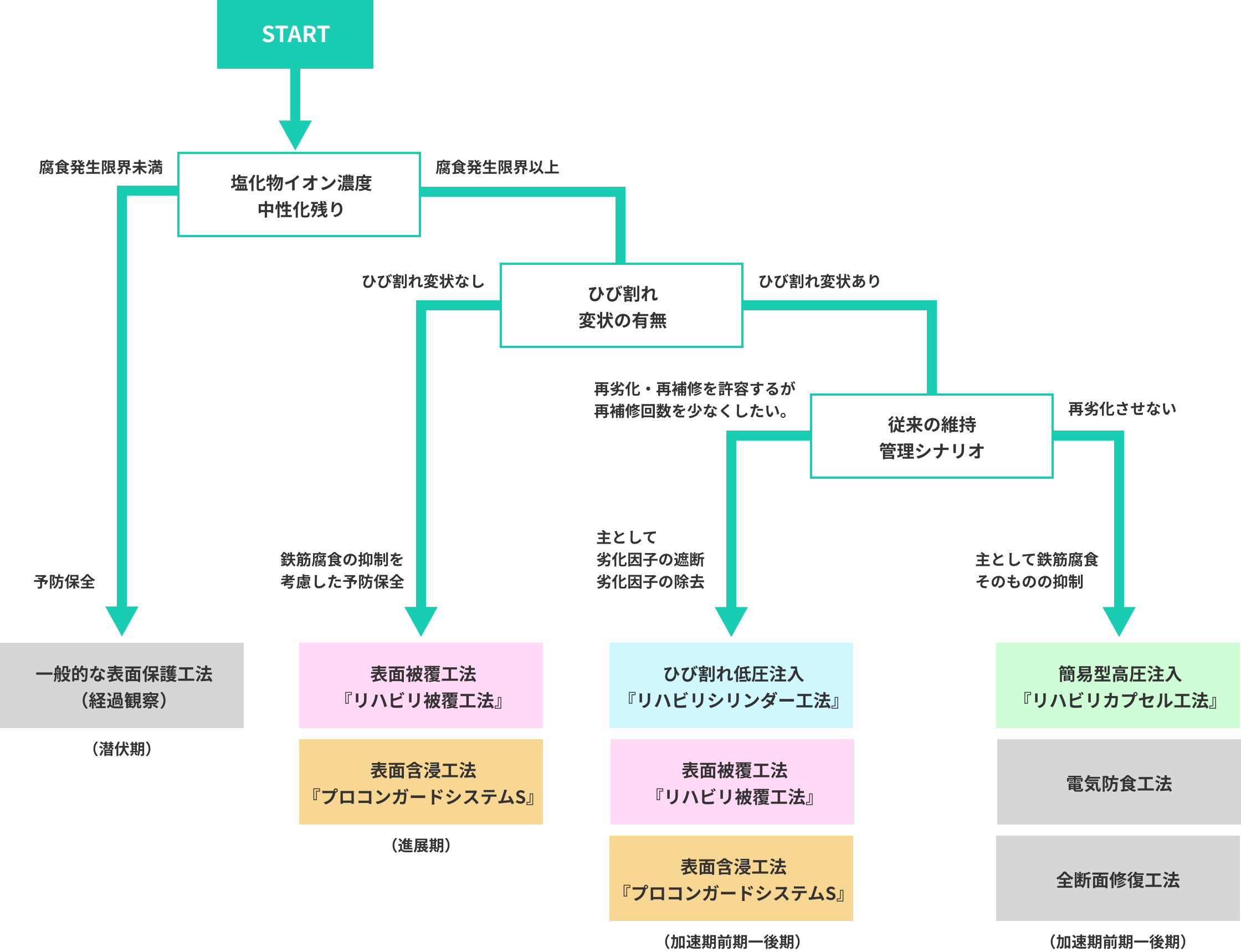 塩害・中性化の補修工法選定フロー