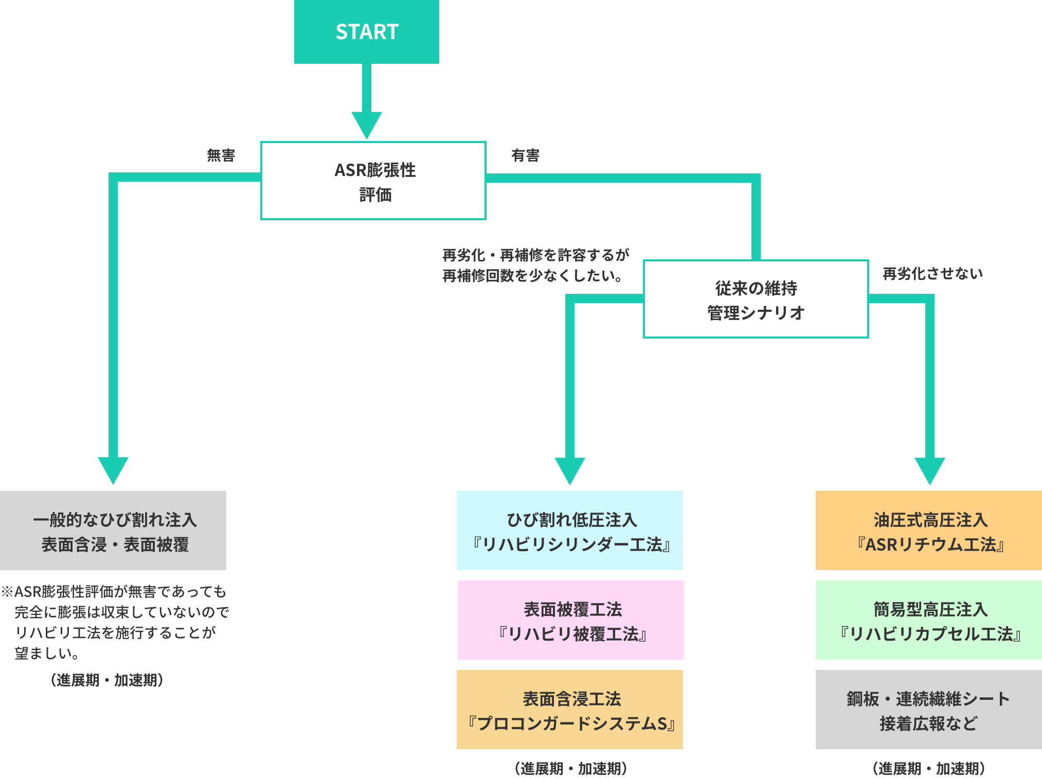 ASRの補修工法選定フロー