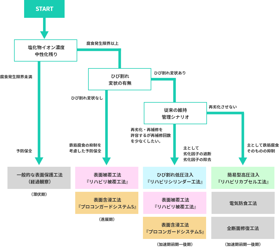 塩害・中性化の補修工法選定フロー