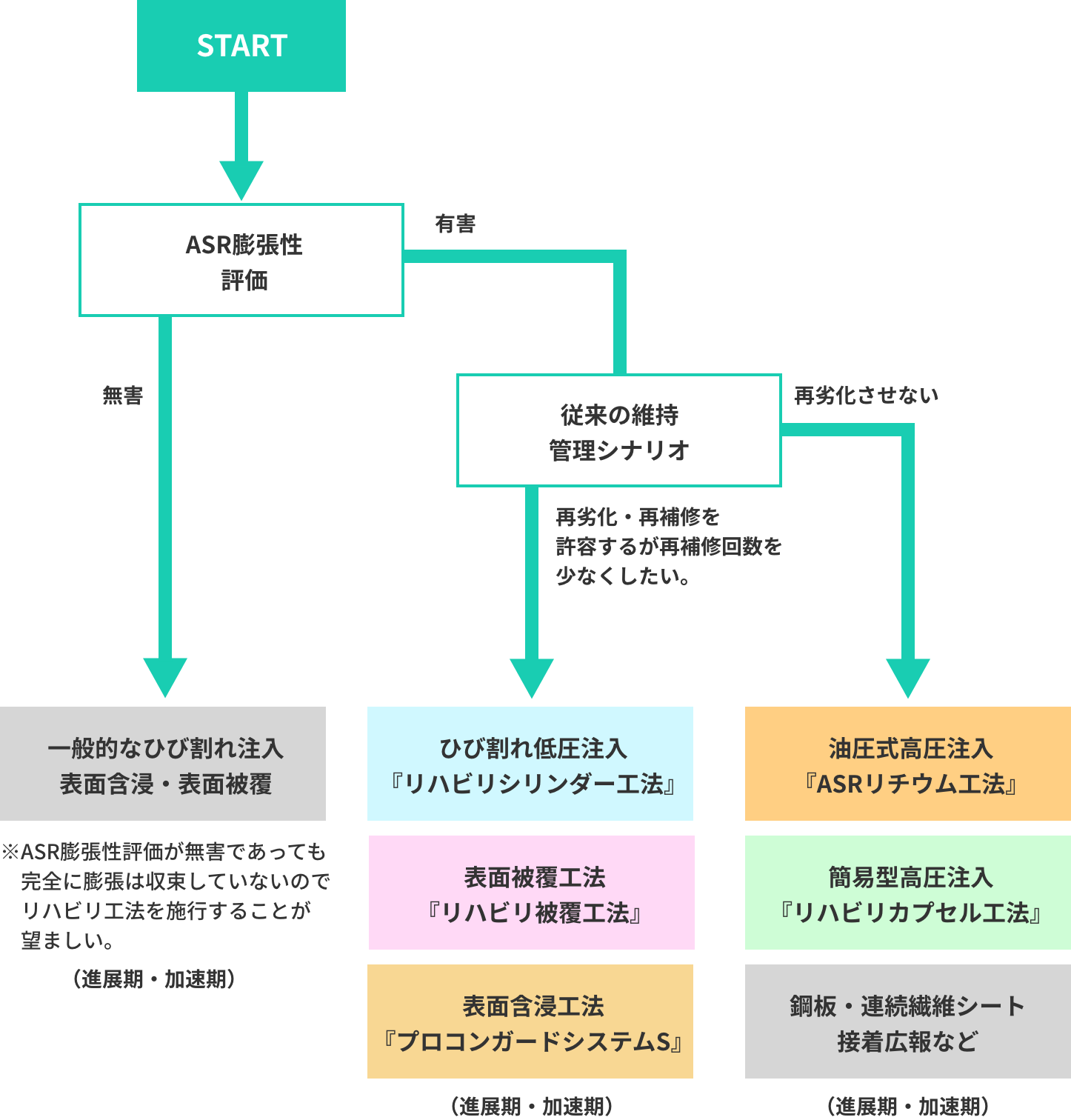 ASRの補修工法選定フロー